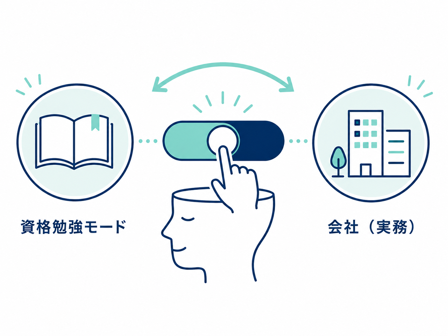 資格勉強と実務を切り替えて考える様子を表す図