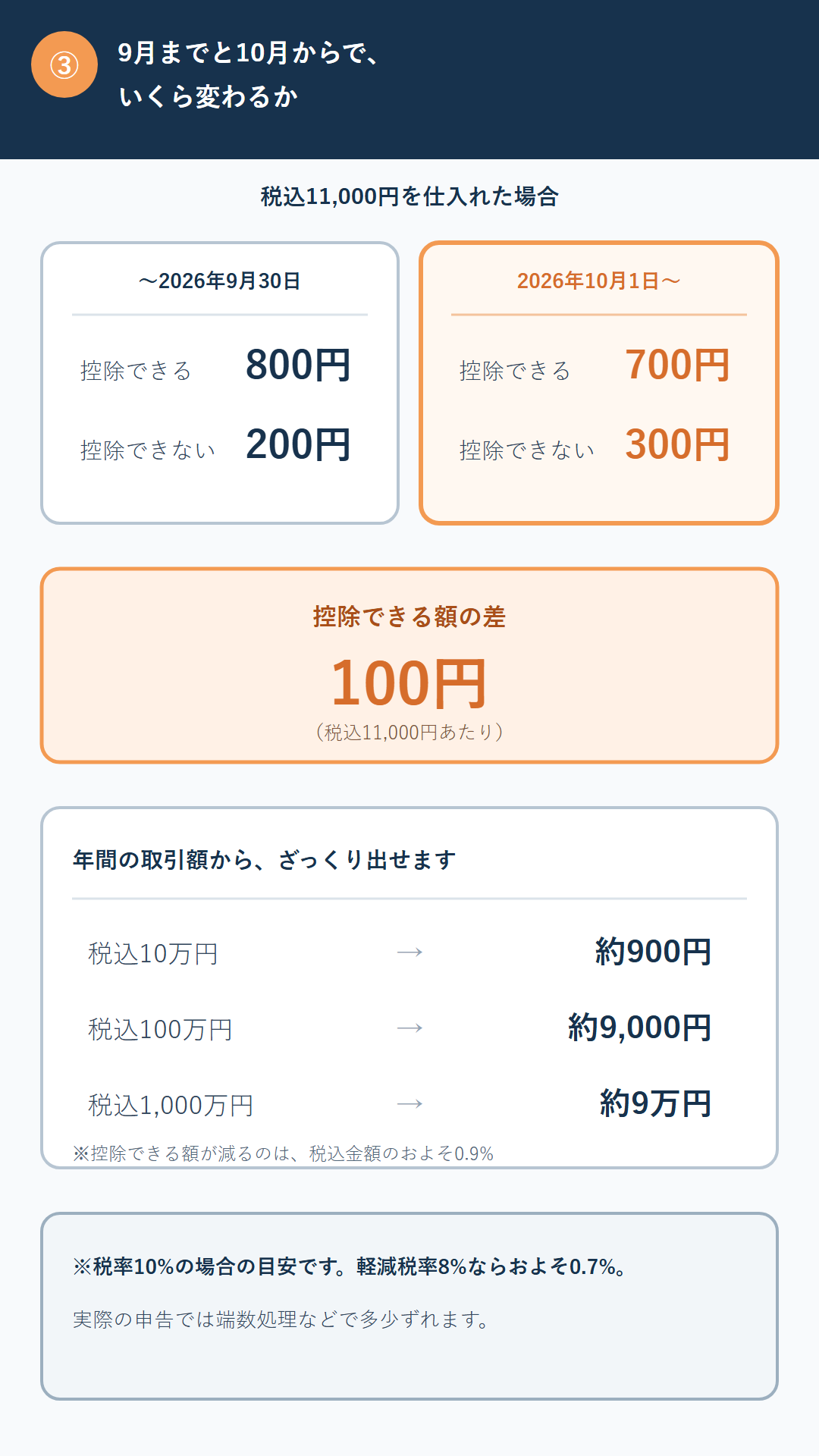 インボイスの経過措置が80%から70%になったときに仕入税額控除できる額がどれだけ減るかの比較図