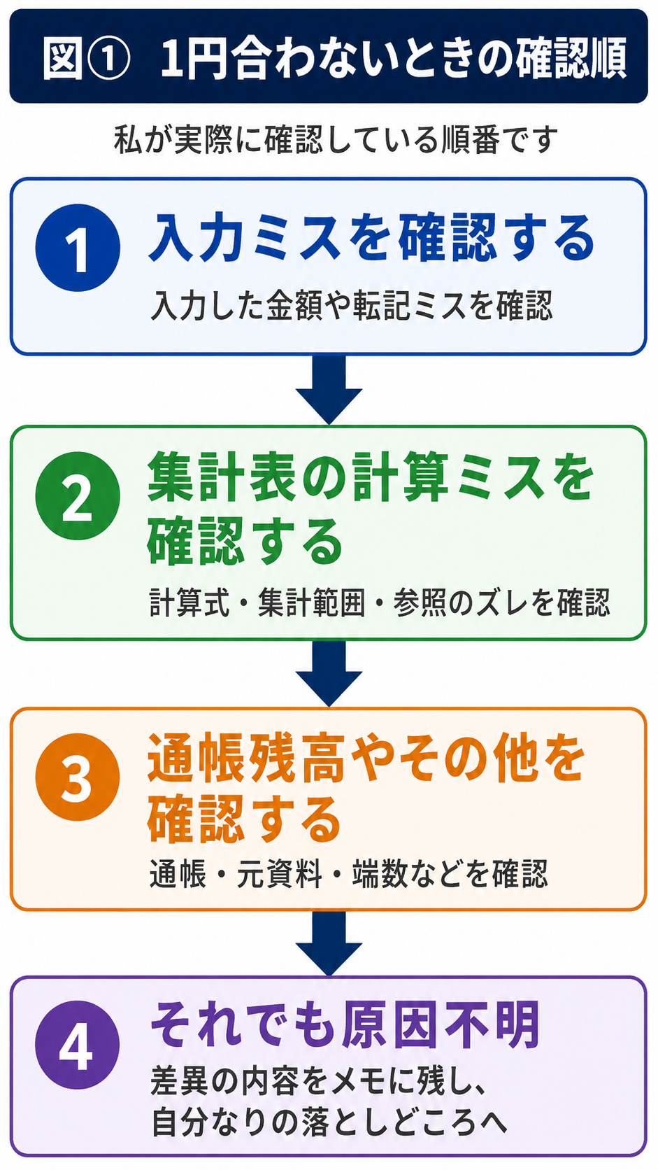 経理で1円合わないときの確認順(入力ミス→集計表の計算ミス→通帳残高やその他)