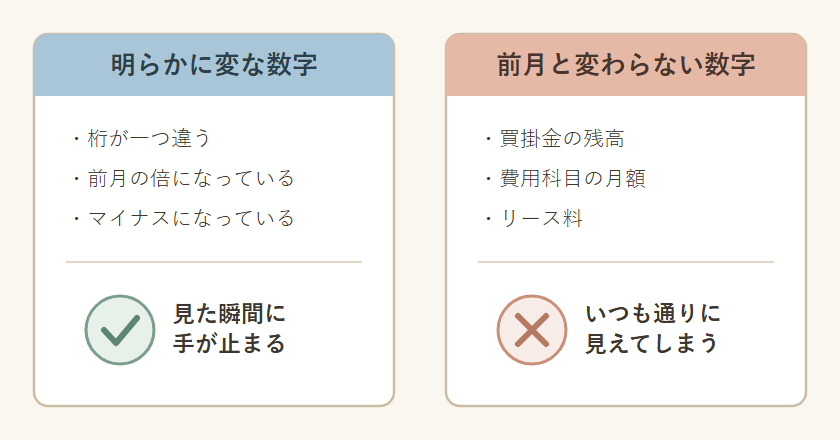 経理で見落としやすい数字の対比。明らかに変な数字は気づけるが、前月と変わらない数字はいつも通りに見えてしまうことを示す図